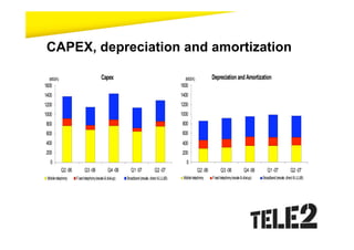 CAPEX, depreciation and amortization

  (MSEK)                                 Capex                                                 (MSEK)            Depreciation and Amortization
1600                                                                                         1600
1400                                                                                         1400
1200                                                                                         1200
1000                                                                                         1000
800                                                                                          800
600                                                                                          600
400                                                                                          400
200                                                                                          200
   0                                                                                            0
           Q2 -06          Q3 -06              Q4 -06       Q1 -07             Q2 -07                   Q2 -06          Q3 -06              Q4 -06       Q1 -07             Q2 -07
 Mobile telephony   Fixed telephony (resale & dial-up)   Broadband (resale, direct & LLUB)    Mobile telephony   Fixed telephony (resale & dial-up)   Broadband (resale, direct & LLUB)
 