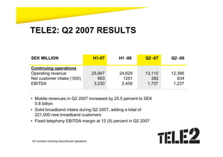 TELE2: Q2 2007 RESULTS


SEK MILLION                                     H1-07    H1 -06   Q2 -07   Q2 -06

Continuing operations
Operating revenue                               25,947   24,629   13,110   12,386
Net customer intake (‘000)                         663     1251      382      634
EBITDA                                           3,230    2,458    1,737    1,237


• Mobile revenues in Q2 2007 increased by 25.5 percent to SEK
  5.8 billion
• Solid broadband intake during Q2 2007, adding a total of
  221,000 new broadband customers
• Fixed telephony EBITDA margin at 12 (9) percent in Q2 2007



All numbers including discontinued operations
 