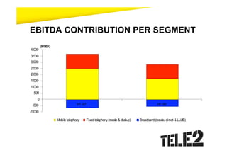 EBITDA CONTRIBUTION PER SEGMENT
         (MSEK)
4 000
3 500
3 000
2 500
2 000
1 500
1 000
  500
     0
 -500                           H1 -07                                                    H1 -06
-1 000

                  Mobile telephony       Fixed telephony (resale & dial-up)   Broadband (resale, direct & LLUB)
 