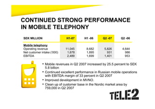 CONTINUED STRONG PERFORMANCE
IN MOBILE TELEPHONY
SEK MILLION                     H1-07      H1 -06      Q2 -07      Q2 -06

Mobile telephony
Operating revenue              11,045        8,682      5,826       4,644
Net customer intake (‘000)      1,678        1,895        931         986
EBITDA                          2,489        1,699      1,401         953

              • Mobile revenues in Q2 2007 increased by 25.5 percent to SEK
                  5.8 billion
              •   Continued excellent performance in Russian mobile operations
                  with EBITDA margin of 33 percent in Q2 2007
              •   Improved development in MVNO.
              •   Clean up of customer base in the Nordic market area by
                  759,000 in Q2 2007
 