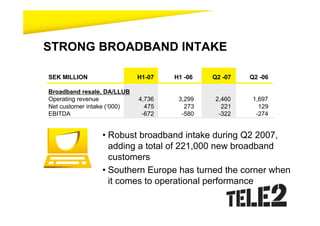 STRONG BROADBAND INTAKE

SEK MILLION                  H1-07   H1 -06   Q2 -07   Q2 -06

Broadband resale, DA/LLUB
Operating revenue            4,736    3,299   2,460    1,697
Net customer intake (‘000)     475      273     221      129
EBITDA                        -672     -580    -322     -274


                 • Robust broadband intake during Q2 2007,
                   adding a total of 221,000 new broadband
                   customers
                 • Southern Europe has turned the corner when
                   it comes to operational performance
 