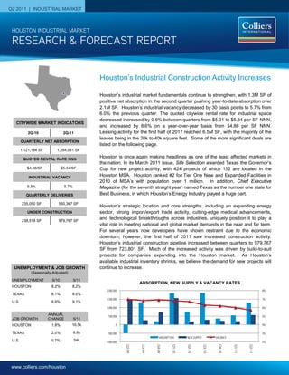 Q2 2011 | INDUSTRIAL MARKET



 HOUSTON INDUSTRIAL MARKET

 RESEARCH & FORECAST REPORT


                                               Houston’s Industrial Construction Activity Increases

                                               Houston’s industrial market fundamentals continue to strengthen, with 1.3M SF of
                                               positive net absorption in the second quarter pushing year-to-date absorption over
                                               2.1M SF. Houston’s industrial vacancy decreased by 30 basis points to 5.7% from
                                               6.0% the previous quarter. The quoted citywide rental rate for industrial space
                                               decreased increased by 0.6% between quarters from $5.31 to $5.34 per SF NNN,
   CITYWIDE MARKET INDICATORS
                                               and increased by 8.6% on a year-over-year basis from $4.88 per SF NNN.
            2Q-10                2Q-11         Leasing activity for the first half of 2011 reached 6.5M SF, with the majority of the
                                               leases being in the 20k to 40k square feet. Some of the more significant deals are
        QUARTERLY NET ABSORPTION
                                               listed on the following page.
        1,121,194 SF       1,264,061 SF

         QUOTED RENTAL RATE NNN
                                               Houston is once again making headlines as one of the least affected markets in
                                               the nation. In its March 2011 issue, Site Selection awarded Texas the Governor’s
           $4.88/SF             $5.34/SF       Cup for new project activity, with 424 projects of which 152 are located in the
            INDUSTRIAL VACANCY                 Houston MSA. Houston ranked #2 for Tier One New and Expanded Facilities in
                                               2010 of MSA’s with population over 1 million. In addition, Chief Executive
           6.5%                  5.7%          Magazine (for the seventh straight year) named Texas as the number one state for
           QUARTERLY DELIVERIES                Best Business, in which Houston’s Energy Industry played a huge part.

        235,050 SF          550,367 SF
                                               Houston’s strategic location and core strengths, including an expanding energy
           UNDER CONSTRUCTION                  sector, strong import/export trade activity, cutting-edge medical advancements,
        238,518 SF          979,767 SF
                                               and technological breakthroughs across industries, uniquely position it to play a
                                               vital role in meeting national and global market demands in the near and far term.
                                               For several years now developers have shown restraint due to the economic
                                               downturn; however, the first half of 2011 saw increased construction activity.
                                               Houston’s industrial construction pipeline increased between quarters to 979,767
                                               SF from 723,801 SF. Much of the increased activity was driven by build-to-suit
                                               projects for companies expanding into the Houston market. As Houston’s
                                               available industrial inventory shrinks, we believe the demand for new projects will
  UNEMPLOYMENT & JOB GROWTH                    continue to increase.
             (Seasonally Adjusted)
 UNEMPLOYMENT            5/10           5/11
                                                                       ABSORPTION, NEW SUPPLY & VACANCY RATES
 HOUSTON                8.2%          8.2%
                                                  2,000,000                                                                                     8%
 TEXAS                  8.1%          8.0%
                                                  1,500,000                                                                                     7%
 U.S.                   9.6%          9.1%
                                                  1,000,000                                                                                     6%

                       ANNUAL                       500,000                                                                                     5%
 JOB GROWTH            CHANGE           5/11
 HOUSTON                1.8%         16.5k                 0                                                                                    4%

 TEXAS                  2.0%            8.8k       -500,000                                                                                     3%
                                                                                 ABSORPTION      NEW SUPPLY           VACANCY
 U.S.                   0.7%            54k       -1,000,000                                                                                    2%
                                                               Q2-09



                                                                       Q3-09



                                                                               Q4-09



                                                                                         Q1-10



                                                                                                 Q2-10



                                                                                                              Q3-10



                                                                                                                       Q4-10



                                                                                                                                Q1-11



                                                                                                                                        Q2-11




 www.colliers.com/houston
 