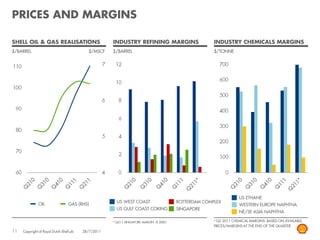PRICES AND MARGINS

SHELL OIL & GAS REALISATIONS                          INDUSTRY REFINING MARGINS                       INDUSTRY CHEMICALS MARGINS
$/BARREL                                     $/MSCF   $/BARREL                                        $/TONNE




                                                                                                                   US ETHANE
                                                        US WEST COAST                   ROTTERDAM COMPLEX
               OIL                 GAS (RHS)                                                                       WESTERN EUROPE NAPHTHA
                                                        US GULF COAST COKING            SINGAPORE
                                                                                                                   NE/SE ASIA NAPHTHA

                                                      * Q211 SINGAPORE MARGIN IS ZERO                 • Q2 2011 CHEMICAL MARGINS: BASED ON AVAILABLE
                                                                                                      PRICES/MARGINS AT THE END OF THE QUARTER
11   Copyright of Royal Dutch Shell plc   28/7/2011
 