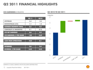 Q2 2011 FINANCIAL HIGHLIGHTS

CCS EARNINGS ($ BILLION)                                                  Q2 2010 TO Q2 2011

                                                                          $ BILLION

                                                 Q2 11            Q210

 UPSTREAM                                         5.4              3.3

 DOWNSTREAM (CCS)                                 1.1              1.2

 BUSINESS SEGMENTS TOTAL                          6.5             4.4

 CORPORATE & MINORITIES                           0.1             (0.2)

 CCS NET EARNINGS                                 6.6             4.2

 CCS EARNINGS, $ PER SHARE                        1.05            0.69



 CASH FROM OPERATIONS                             10.0            8.1



 DIVIDENDS                                        2.6             2.4

 DIVIDEND, $ PER SHARE                            0.42            0.42




EARNINGS CCS BASIS, EARNINGS AND EPS EXCLUDING IDENTIFIED ITEMS

12   Copyright of Royal Dutch Shell plc   28/7/2011
 
