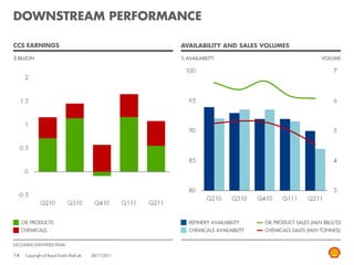 DOWNSTREAM PERFORMANCE

CCS EARNINGS                                           AVAILABILITY AND SALES VOLUMES

$ BILLION                                              % AVAILABILITY                                    VOLUME




     OIL PRODUCTS                                         REFINERY AVAILABILITY    OIL PRODUCT SALES (MLN BBLS/D)
     CHEMICALS                                            CHEMICALS AVAILABILITY   CHEMICALS SALES (MLN TONNES)

EXCLUDING IDENTIFIED ITEMS

14    Copyright of Royal Dutch Shell plc   28/7/2011
 