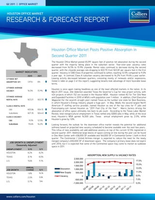 Q2 2011 | OFFICE MARKET


HOUSTON OFFICE MARKET

RESEARCH & FORECAST REPORT



                                         Houston Office Market Posts Positive Absorption in
                                         Second Quarter 2011
                                         The Houston Office Market posted 81,091 square feet of positive net absorption during the second
                                         quarter with the majority taking place in the suburban sector. Year-over-year vacancy rates
                                         decreased from 16.5% to 15.9% citywide. Rental rates continued to decrease during the second
                                         quarter, with the citywide average rate dropping to $22.70 from $23.81 per square foot in the first
          MARKET INDICATORS              quarter. Vacancy in CBD Class A properties continued to soften, reaching 12.5% compared to 9.0%
                       2Q10     2Q11     a year ago. In contrast, Class A suburban vacancy decreased to 16.2% from 19.6% a year earlier.
CITYWIDE NET                             Leasing activity decreased between quarters, consisting mostly of renewals and/or expansions,
ABSORPTION (SF)        (317k)   81k      (listed in table on page 3 of this report), suggesting tenants took advantage of more favorable lease
                                         terms.
CITYWIDE AVERAGE
                                         Houston is once again making headlines as one of the least affected markets in the nation. In its
VACANCY                16.5%    15.9%
                                         March 2011 issue, Site Selection awarded Texas the Governor’s Cup for new project activity, with
                                         424 projects of which 152 are located in the Houston MSA. Houston ranked #2 for Tier One New
CITYWIDE AVERAGE                         and Expanded Facilities in 2010 of MSA’s with population over 1 million. In addition, Chief Executive
RENTAL RATE            $23.21   $22.70   Magazine (for the seventh straight year) named Texas as the number one state for Best Business,
                                         in which Houston’s Energy Industry played a huge part. In May, Modis, the second largest North
CLASS A RENTAL RATE                      American IT staffing service provider, named Houston as one of the top cities for IT jobs and
                                         Fastcompany.com named Houston as “2011 Fast City of the Year”. Macro factors driving the
  CBD                  $35.86   $34.15
                                         absorption of office space ultimately ties back to job count. According to the Texas Labor Market
  SUBURBAN             $27.35   $26.63   Review, total nonagricultural employment in Texas netted only 8,800 jobs in May, while at the local
CLASS A VACANCY                          level, Houston’s MSA gained 16,500 jobs. Texas annual employment grew by 2.0%, while
                                         Houston’s grew by 1.8%.
  CBD                   9.0%    12.5%
  SUBURBAN             19.6%    16.2%    Looking forward, the outlook for the downtown office market reveals the potential for additional
                                         softness based on projected new vacancy scheduled to become available over the next two years..
                                         This influx of new availability will add additional vacancy on top of the current 12.5% registered in
                                         second quarter 2011. Additional large blocks of space coming on line during the year can be found
                                         in One Allen Center with 438,000 SF available and 164,000 SF in Continental Center I, both in third
                                         quarter. The Continental / United Airlines merger is expected to reduce the need for the newly
                                         merged company’s 650,000 SF of downtown space. The company’s primary lease does not expire
   JOB GROWTH & UNEMPLOYMENT
                                         until 2014, but it is expected that some of the Continental space may come to market as sublease
        (Seasonally Adjusted)
                                         space in 2011.
UNEMPLOYMENT           5/10      5/11
HOUSTON                8.2%      8.2%
                                                                               ABSORPTION, NEW SUPPLY & VACANCY RATES
TEXAS                  8.1%      8.0%
                                                                2,500,000
U.S.                   9.6%      9.1%                                                                                              17.0%
                                                                2,000,000
                                                                                                                                   15.0%
                                                                1,500,000
                      ANNUAL                                                                                                       13.0%
                                                  Absorption
JOB GROWTH            CHANGE     5/11                           1,000,000
                                                  New Supply                                                                       11.0%
HOUSTON                1.8%      16.5k                            500,000
                                                  Vacancy                0                                                         9.0%
TEXAS                  2.0%      8.8k
                                                                  -500,000                                                         7.0%
U.S.                   0.7%       54k
                                                                -1,000,000                                                         5.0%




www.colliers.com/houston
 