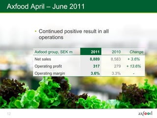Axfood April – June 2011


        • Continued positive result in all
          operations

        Axfood group, SEK m      2011        2010     Change
        Net sales                8,889       8,583   + 3.6%
        Operating profit          317         279    + 13.6%
        Operating margin         3.6%        3.3%       -




12
 