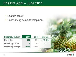 PrisXtra April – June 2011


     • Positive result
     • Unsatisfying sales development




PrisXtra, SEK m          2011   2010   Change
Net sales                 142   161    - 11.8%
Operating profit            4    -3       -
Operating margin         2.8% - 1.9%      -


15
 