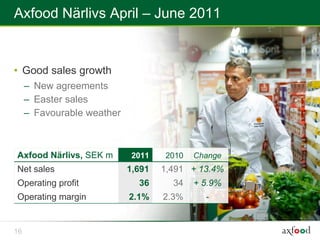 Axfood Närlivs April – June 2011


• Good sales growth
     – New agreements
     – Easter sales
     – Favourable weather



Axfood Närlivs, SEK m        2011   2010   Change
Net sales                   1,691   1,491 + 13.4%
Operating profit              36      34   + 5.9%
Operating margin            2.1%    2.3%     -


16
 