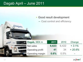 Dagab April – June 2011


                     • Good result development
                         – Cost control and efficiency




             Dagab, SEK m           2011    2010     Change
             Net sales             6,623   6,422     + 3.1%
             Operating profit         41       34   + 20.6%
             Operating margin      0.6%     0.5%         -

17
 