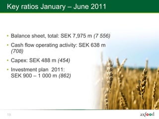 Key ratios January – June 2011



• Balance sheet, total: SEK 7,975 m (7 556)
• Cash flow operating activity: SEK 638 m
  (708)
• Capex: SEK 488 m (454)
• Investment plan 2011:
  SEK 900 – 1 000 m (862)




19
 
