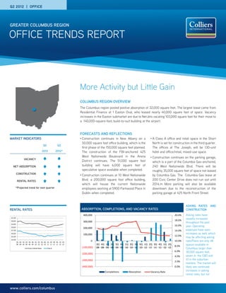 Q2 2012 | OFFICE




GREATER COLUMBUS REGION

OFFICE TRENDS REPORT



                                                                  More Activity but Little Gain
                                                                  COLUMBUS REGION OVERVIEW
                                                                  The Columbus region posted postive absorption of 32,000 square feet. The largest lease came from
                                                                  Residential Finance at 1 Easton Oval, who leased nearly 40,000 square feet of space. Vacancy
                                                                  increases in the Easton submarket are due to NetJets vacating 103,000 square feet for their move to
                                                                  a 140,000-square-foot, build-to-suit building at the airport.


                                                                  FORECASTS AND REFLECTIONS
MARKET INDICATORS                                                 •	 Construction continues in New Albany on a        •	 A
                                                                                                                         Class A office and retail space in the Short
                                                                   50,000 square foot office building, which is the    North is set for construction in the third quarter.
                                           Q2              Q3
                                                                   first phase of the 150,000 square feet planned.     The offices at The Joseph, will be 130-unit
                                           2012           2012*    The construction of the FBI-anchored 425            hotel and office/retail, mixed-use space.
                                                                   West Nationwide Boulevard in the Arena             •	 Construction
                                                                                                                                    continues on the parking garage,
                VACANCY
                                                                   District continues. The 51,000 square foot          which is a part of the Columbia Gas-anchored,
  NET ABSORPTION                                                   building will have 6,000 square feet of             240 West Nationwide Blvd. There will be
                                                                   speculative space available when completed.         roughly 35,000 square feet of space not leased
         CONSTRUCTION                                             •	 Construction
                                                                               continues at 10 West Nationwide         by Columbia Gas. The Columbia Gas lease at
         RENTAL RATES                                              Blvd. a 200,000 square foot office building,        200 Civic Center Drive does not run out until
                                                                   which will house the current Nationwide             2014.m More parking will also be available
     *Projected trend for next quarter                             employees working at 5900 Parkwood Place in         downtown due to the reconstruction of the
                                                                   Dublin when completed.                              parking garage at 425 North Front Street.


                                                                                                                                                 ASKING RATES AND
RENTAL RATES                                                       ABSORPTION, COMPLETIONS, AND VACANCY RATES                                    CONSTRUCTION
                                                                    400,000                                                             20.0%    Asking rates have
$21.00
                                                                                                                                        18.0%
                                                                                                                                                 steadily increased
$20.00                                                              300,000                                                                      throughout the past
$19.00
                                                                                                                                        16.0%    year. Operating
$18.00                                                              200,000
$17.00                                                                                                                                  14.0%    expenses have seen
$16.00
                                                                    100,000                                                                      increases as well, which
                                                                                                                                        12.0%
$15.00                                                                                                                                           may be affecting asking
$14.00
         3Q 4Q 1Q 2Q 3Q 4Q 1Q 2Q 3Q 4Q 1Q 2Q 3Q 4Q 1Q 2Q
                                                                          0                                                             10.0%    ratesThere are only 48
         08 08 09 09 09 09 10 10 10 10 11 11 11 11 12 12                       3Q 4Q 1Q 2Q 3Q 4Q 1Q 2Q 3Q 4Q 1Q 2Q 3Q 4Q 1Q 2Q
                                                                                                                                        8.0%     spaces available in
                    Class A Rental Rates        Class B            (100,000)   08 08 09 09 09 09 10 10 10 10 11 11 11 11 12 12                   Columbus larger than
                                                                                                                                        6.0%     30,000 square feet;
                                                                   (200,000)
                                                                                                                                        4.0%     seven in the CBD and
                                                                   (300,000)                                                                     41 in the suburban
                                                                                                                                        2.0%
                                                                                                                                                 markets. The market will
                                                                   (400,000)                                                            0.0%     likely see continued
                                                                                    Completions       Absorption      Vacancy Rate               increases in asking
                                                                                                                                                 rental rates, but not



www.colliers.com/columbus
 