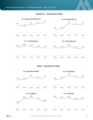 Online Advertising Report – Key Trends & Insights – April - June 2012


                                           Healthcare – Paid-Search Trends




                                              Retail – Paid-Search Trends




                                   Copyright © 2012 Marin Software Inc. All rights reserved.   10
 
