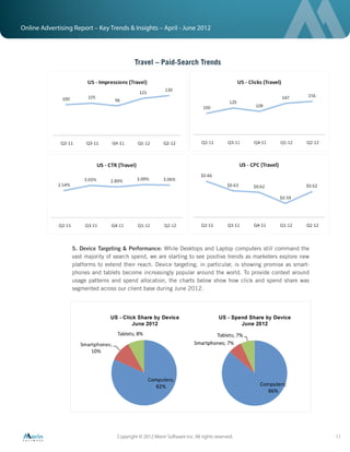 Online Advertising Report – Key Trends & Insights – April - June 2012




                                           Travel – Paid-Search Trends




                  5. Device Targeting & Performance: While Desktops and Laptop computers still command the
                  vast majority of search spend, we are starting to see positive trends as marketers explore new
                  platforms to extend their reach. Device targeting, in particular, is showing promise as smart-
                  phones and tablets become increasingly popular around the world. To provide context around
                  usage patterns and spend allocation, the charts below show how click and spend share was
                  segmented across our client base during June 2012.




                                   Copyright © 2012 Marin Software Inc. All rights reserved.                       11
 