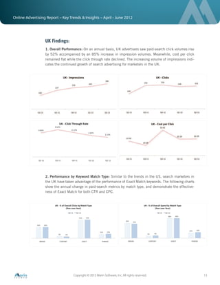 Online Advertising Report – Key Trends & Insights – April - June 2012




                  UK Findings:
                  1. Overall Performance: On an annual basis, UK advertisers saw paid-search click volumes rise
                  by 52% accompanied by an 85% increase in impression volumes. Meanwhile, cost per click
                  remained ﬂat while the click through rate declined. The increasing volume of impressions indi-
                  cates the continued growth of search advertising for marketers in the UK.




                  2. Performance by Keyword Match Type: Similar to the trends in the US, search marketers in
                  the UK have taken advantage of the performance of Exact Match keywords. The following charts
                  show the annual change in paid-search metrics by match type, and demonstrate the effective-
                  ness of Exact Match for both CTR and CPC.




                                   Copyright © 2012 Marin Software, Inc. All rights reserved.                      13
 