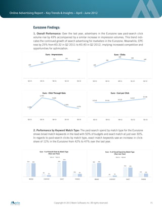Online Advertising Report – Key Trends & Insights – April - June 2012



                  Eurozone Findings:
                  1. Overall Performance: Over the last year, advertisers in the Eurozone saw paid-search click
                  volume rise by 49% accompanied by a similar increase in impression volumes. This trend indi-
                  cates the continued growth of search advertising for marketers in the Eurozone. Meanwhile, CPC
                  rose by 25% from €0.32 in Q2 2011 to €0.40 in Q2 2012, implying increased competition and
                  opportunities for optimization.




                  2. Performance by Keyword Match Type: The paid-search spend by match type for the Eurozone
                  shows broad match keywords in the lead with 50% of budgets and exact match at just over 30%.
                  In regards to paid-search clicks by match type, exact match keywords saw an increase in click-
                  share of 12% in the Eurozone from 42% to 47% over the last year.




                                   Copyright © 2012 Marin Software, Inc. All rights reserved.                      15
 