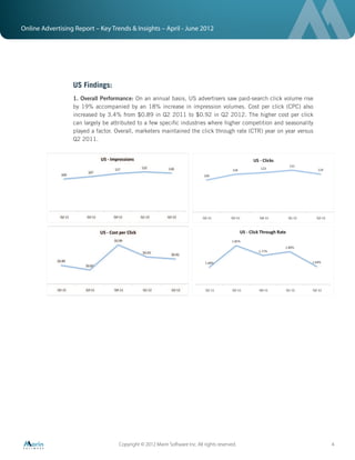 Online Advertising Report – Key Trends & Insights – April - June 2012




                  US Findings:
                  1. Overall Performance: On an annual basis, US advertisers saw paid-search click volume rise
                  by 19% accompanied by an 18% increase in impression volumes. Cost per click (CPC) also
                  increased by 3.4% from $0.89 in Q2 2011 to $0.92 in Q2 2012. The higher cost per click
                  can largely be attributed to a few speciﬁc industries where higher competition and seasonality
                  played a factor. Overall, marketers maintained the click through rate (CTR) year on year versus
                  Q2 2011.




                                    Copyright © 2012 Marin Software Inc. All rights reserved.                       4
 