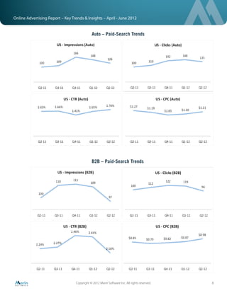 Online Advertising Report – Key Trends & Insights – April - June 2012


                                              Auto – Paid-Search Trends




                                              B2B – Paid-Search Trends




                                   Copyright © 2012 Marin Software Inc. All rights reserved.   8
 