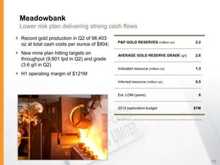 Meadowbank
 Lower risk plan delivering strong cash flows
 Record gold production in Q2 of 98,403
                                               P&P GOLD RESERVES (million oz)                                             2.2
  oz at total cash costs per ounce of $804;
 New mine plan hitting targets on             AVERAGE GOLD RESERVE GRADE (g/t)                                           2.8
  throughput (9,901 tpd in Q2) and grade
  (3.6 g/t in Q2)
                                               Indicated resource (million oz)                                            1.3
 H1 operating margin of $121M
                                               Inferred resource (million oz)                                             0.5


                                               Est. LOM (years)                                                              6


                                               2012 exploration budget                                                  $7M


                                              See AEM Feb 15, 2012 press release for detailed breakdown of reserves and resources.




                                                                                                                                     15
 