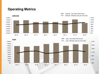 Operating Metrics
                                                             LaRonde - Ore milled ('000 tonnes)
            LaRonde                                          LaRonde - Minesite costs per tonne (C$)
7,500tpd                                                                                                 $140/t
7,000tpd                                                                                                 $120/t
6,500tpd                                                                                                 $100/t
6,000tpd                                                                                                 $80/t
5,500tpd                                                                                                 $60/t
5,000tpd                                                                                                 $40/t
4,500tpd                                                                                                 $20/t
4,000tpd                                                                                                 $0/t
              Q3 10    Q4 10    Q1 11    Q2 11    Q3 11    Q4 11           Q1 12                Q2 12


                                                              Lapa - Ore milled ('000 tonnes)
            Lapa
                                                              Lapa - Minesite costs per tonne (C$)
 2,000tpd                                                                                                 $170/t
 1,800tpd
                                                                                                          $150/t
 1,600tpd
 1,400tpd
                                                                                                          $130/t
 1,200tpd
 1,000tpd                                                                                                 $110/t
   800tpd
                                                                                                          $90/t
   600tpd
   400tpd
                                                                                                          $70/t
   200tpd
     0tpd                                                                                                 $50/t
               Q3 10    Q4 10    Q1 11    Q2 11    Q3 11    Q4 11            Q1 12               Q2 12




                                                                                                                   24
 