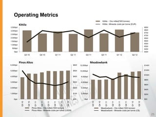 Operating Metrics
                                                                                                                               Kittila - Ore milled('000 tonnes)
           Kittila                                                                                                             Kittila - Minesite costs per tonne (EUR)
3,500tpd                                                                                                                                                                           €85/t

3,000tpd                                                                                                                                                                           €80/t
                                                                                                                                                                                   €75/t
2,500tpd
                                                                                                                                                                                   €70/t
2,000tpd                                                                                                                                                                           €65/t
1,500tpd                                                                                                                                                                           €60/t
                                                                                                                                                                                   €55/t
1,000tpd
                                                                                                                                                                                   €50/t
 500tpd                                                                                                                                                                            €45/t
    0tpd                                                                                                                                                                           €40/t
                     Q3 10                 Q4 10              Q1 11                   Q2 11           Q3 11                   Q4 11               Q1 12            Q2 12



           Pinos Altos                                                                                      Meadowbank
6,000tpd                                                                                $60/t   12,000tpd                                                                          $140/t


5,000tpd                                                                                $50/t   10,000tpd                                                                          $120/t

                                                                                                                                                                                   $100/t
4,000tpd                                                                                $40/t    8,000tpd
                                                                                                                                                                                   $80/t
3,000tpd                                                                                $30/t    6,000tpd
                                                                                                                                                                                   $60/t
2,000tpd                                                                                $20/t    4,000tpd
                                                                                                                                                                                   $40/t

1,000tpd                                                                                $10/t    2,000tpd                                                                          $20/t

   0tpd                                                                                 $0/t         0tpd                                                                          $0/t
                                                                                                              Q3 10


                                                                                                                      Q4 10


                                                                                                                                  Q1 11


                                                                                                                                          Q2 11


                                                                                                                                                   Q3 11


                                                                                                                                                           Q4 11


                                                                                                                                                                   Q1 12


                                                                                                                                                                           Q2 12
             Q3 10


                        Q4 10


                                   Q1 11


                                            Q2 11


                                                    Q3 11


                                                            Q4 11


                                                                      Q1 12


                                                                              Q2 12




                                Pinos Altos - Ore milled ('000 tonnes)                                                        Meadowbank - Ore milled ('000 tonnes)
                                Pinos Altos - Minesite costs per tonne (USD$)                                                 Meadowbank - Minesite costs per tonne (C$)

                                                                                                                                                                                            25
 