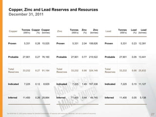 Copper, Zinc and Lead Reserves and Resources
  December 31, 2011


                    Tonnes Copper Copper                                               Tonnes          Zinc            Zinc               Tonnes     Lead   Lead
  Copper                                                             Zinc                                                     Lead
                      (000’s)           (%) (tonnes)                                     (000’s)         (%)       (tonnes)                (000’s)    (%) (tonnes)




 Proven                5,331           0.28 15,025                  Proven                5,331        2.04 108,626           Proven       5,331     0.23 12,391




 Probable            27,901            0.27 76,160                  Probable            27,901         0.77 215,522           Probable    27,901     0.05 13,441




 Total                                                              Total                                                     Total
                     33,232            0.27 91,184                                      33,232         0.98 324,149                       33,232     0.08 25,832
 Reserves                                                           Reserves                                                  Reserves




 Indicated             7,225           0.12       8,629             Indicated             7,225        1.49 107,338           Indicated    7,225     0.15 11,127




 Inferred            11,400            0.26 29,664                  Inferred            11,400         0.44        49,745     Inferred    11,400     0.05   5,138




See AEM Feb 15, 2012 press release for detailed breakdown of reserves and resources. Reserves are not a subset of resources
                                                                                                                                                                     27
 