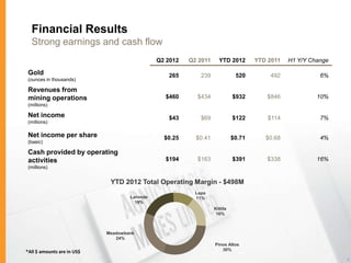 Financial Results
  Strong earnings and cash flow
                                              Q2 2012   Q2 2011     YTD 2012        YTD 2011   H1 Y/Y Change

 Gold                                            265        239              520        492              6%
 (ounces in thousands)

 Revenues from
 mining operations                              $460      $434              $932       $846             10%
 (millions)

 Net income                                      $43        $69             $122        $114             7%
 (millions)

 Net income per share                           $0.25     $0.41             $0.71      $0.68             4%
 (basic)

 Cash provided by operating
 activities                                     $194      $163              $391       $338             16%
 (millions)


                             YTD 2012 Total Operating Margin - $498M
                                                          Lapa
                                    Laronde               11%
                                      19%
                                                                  Kittila
                                                                   16%



                            Meadowbank
                               24%
                                                                  Pinos Altos
*All $ amounts are in US$                                            30%

                                                                                                               7
 