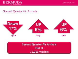 gotobermuda.com
Second Quarter Air Arrivals
UP
6%
UP
6%
Down
17%
April May June
Second Quarter Air Arrivals
Flat at
75,013 Visitors
 
