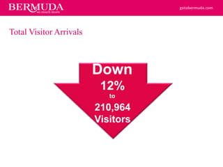 gotobermuda.com
Total Visitor Arrivals
210,964
Visitors
Down
to
12%
 