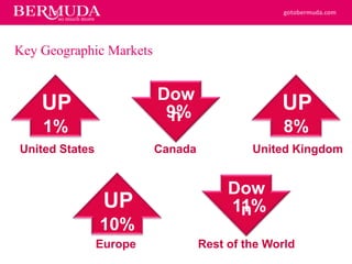 gotobermuda.com
Key Geographic Markets
Dow
n9% UP
8%
UP
1%
UP
10%
Europe
United States Canada United Kingdom
Rest of the World
Dow
n11%
 