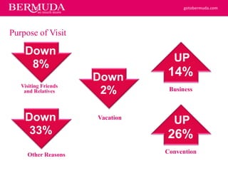 gotobermuda.com
Purpose of Visit
UP
14%
UP
26%
Down
2%
Down
33%
Visiting Friends
and Relatives Business
Other Reasons Convention
Down
8%
Vacation
 