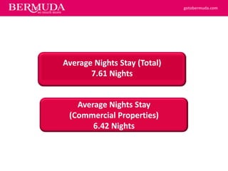 gotobermuda.com
Average Nights Stay (Total)
7.61 Nights
Average Nights Stay
(Commercial Properties)
6.42 Nights
 