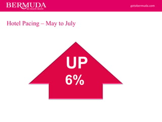 gotobermuda.com
Hotel Pacing C May to July
UP
6%
 