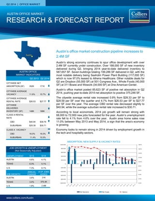 www.colliers.com/Austin
Q2 2014 | OFFICE MARKET
AUSTIN OFFICE
MARKET INDICATORS
Q2 2013 Q2 2014
CITYWIDE NET
ABSORPTION (SF) 352K 171K
CITYWIDE AVERAGE
VACANCY 11.6% 10.7%
CITYWIDE AVERAGE
RENTAL RATE $26.53 $27.77
CITYWIDE
DELIVERED
INVENTORY (SF) 148K 188K
CLASS A RENTAL
RATE
CBD $40.94 $39.76
SUBURBAN $29.39 $30.71
CLASS A VACANCY
CBD 16.0% 16.0%
SUBURBAN 11.4% 10.5%
RESEARCH & FORECAST REPORT
AUSTIN OFFICE MARKET
Austin’s office market construction pipeline increases to
2.4M SF
Austin’s strong economy continues to spur office development with over
2.4M SF currently under construction. Over 188,000 SF of new inventory
delivered during Q2, bringing 2014 year-to-date delivered inventory to
587,657 SF. Seven buildings totaling 199,286 SF delivered in Q2, with the
most notable delivery being Seaholm Power Plant Building (117,000 SF)
which is now 97.0% leased to Athena Healthcare. Other notable deals for
Q2 are Dropbox (55,000 SF) at 501 Congress Ave., Whole Foods (40,000
SF) at 311 Bowie and Wework (34,000 SF) at One American Center.
Austin’s office market posted 85,623 SF of positive net absorption in Q2
2014, pushing year-to-date 2014 net absorption to positive 375,246 SF.
The citywide average rental rate increased 0.9% from $28.33 per SF to
$28.59 per SF over the quarter and 4.7% from $26.53 per SF to $27.77
per SF over the year. The average CBD rental rate decreased slightly to
$40.94, while the average suburban rental rate increased to $30.71.
According to local economists, 2014 job growth will remain strong with
68,000 to 72,000 new jobs forecasted for the year. Austin’s unemployment
rate fell to 4.1% from 4.6% over the year. Austin area home sales rose
11.0% between May 2013 and May 2014, a sign that the area’s economy
is growing.
Economy looks to remain strong in 2014 driven by employment growth in
the tech and hospitality sectors.
ABSORPTION, NEW SUPPLY & VACANCY RATES
0.0%
2.0%
4.0%
6.0%
8.0%
10.0%
12.0%
14.0%
16.0%
18.0%
-1,000,000
-800,000
-600,000
-400,000
-200,000
0
200,000
400,000
600,000
800,000
1,000,000
Net Absorption New Supply Vacancy
UNEMPLOYMENT 5/13 5/14
AUSTIN 4.6% 4.1%
TEXAS 6.3% 5.1%
U.S. 7.3% 6.1%
JOB GROWTH
ANNUAL
CHANGE
# OF JOBS
ADDED
AUSTIN 3.6% 31K
TEXAS 3.4% 375.3K
U.S. 1.8% 2.4M
JOB GROWTH & UNEMPLOYMENT
(Not Seasonally Adjusted)
 