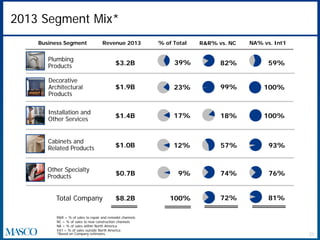 2013 Segment Mix*
R&R = % of sales to repair and remodel channels
NC = % of sales to new construction channels
NA = % of sales within North America
Int’l = % of sales outside North America
*Based on Company estimates.
Business Segment
Plumbing
Products
Installation and
Other Services
Decorative
Architectural
Products
$3.2B
$1.4B
$1.9B
Revenue 2013 % of Total
39%
23%
17%
$8.2B 100%Total Company
Other Specialty
Products $0.7B 9%
R&R% vs. NC NA% vs. Int’l
82% 59%
99% 100%
18% 100%
74% 76%
72% 81%
Cabinets and
Related Products $1.0B 12% 57% 93%
21
 