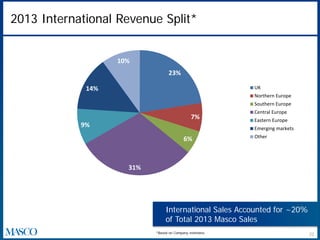 2013 International Revenue Split*
*Based on Company estimates.
International Sales Accounted for ~20%
of Total 2013 Masco Sales
23%
7%
6%
31%
9%
14%
10%
UK
Northern Europe
Southern Europe
Central Europe
Eastern Europe
Emerging markets
Other
22
 