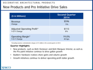 D E C O R AT I V E A R C H I T E C T U R A L P R O D U C T S
9
New Products and Pro Initiative Drive Sales
($ in Millions)
Second Quarter
2014
Revenue
Change
$596
5%
Adjusted Operating Profit*
Y-O-Y Change
$113
8%
Operating Margin*
Y-O-Y Change
19.0%
40 bps
Quarter Highlights
• New products, such as Behr Deckover and Behr Marquee Interior, as well as
the Pro paint initiative continue to drive gallon growth
• Builders’ hardware realizes share gains and volume growth
• Growth initiatives continue to deliver operating profit dollar growth
*Excluding business rationalization charges of $1 million in the second quarter of 2013.
 