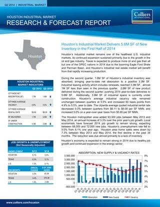 www.colliers.com/houston
Q2 2014 | INDUSTRIAL MARKET
2%
3%
4%
5%
6%
7%
8%
-500,000
0
500,000
1,000,000
1,500,000
2,000,000
2,500,000
3,000,000
3,500,000
Absorption New Supply Vacancy
Houston’s industrial market remains one of the healthiest U.S. industrial
markets, its continued expansion sustained primarily due to the growth in the
oil and gas industry. Texas is expected to produce more oil and gas than all
but one of the OPEC nations in 2014 due to the booming Eagle Ford Shale
and Permian Basin, and Houston’s industrial real estate market will benefit
from that rapidly increasing production.
During the second quarter, 1.6M SF of Houston’s industrial inventory was
absorbed, bringing year-to-date net absorption to a positive 3.3M SF.
Industrial leasing activity which includes renewals, reached 3.3M SF, almost
1M SF less than seen in the previous quarter. 2.6M SF of new product
delivered during the second quarter, pushing 2014 year-to-date deliveries to
5.6M SF. Additionally, 3.9M SF of industrial space is currently under
construction. Houston’s average industrial vacancy rate remained
unchanged between quarters at 5.5% and increased 60 basis points from
4.9% to 5.5%, year to date. The citywide average quoted industrial rental rate
decreased 0.3% between quarters from $6.11 to $6.09 per SF NNN, and
increased 5.0% on a year-over-year basis from $5.80 per SF NNN.
The Houston metropolitan area added 93,300 jobs between May 2013 and
May 2014, an annual increase of 3.3% over the prior year’s job growth. Local
economists have forecast 2014 job growth to remain strong, expecting
between 68,000 and 72,000 new jobs. Houston’s unemployment rate fell to
5.0% from 6.1% one year ago. Houston area home sales were down by
7.3% between May 2013 and May 2014, the first decline in the past 34
months. The reduction was due almost primarily to a lack of inventory.
Houston’s economy is expected to remain strong in 2014 due to healthy job
growth and continued expansion in the energy sector.
RESEARCH & FORECAST REPORT
HOUSTON INDUSTRIAL MARKET
ABSORPTION, NEW SUPPLY & VACANCY RATES
Houston’s Industrial Market Delivers 5.6M SF of New
Inventory in the First Half of 2014
HOUSTON INDUSTRIAL
MARKET INDICATORS
Q2 2013 Q2 2014
CITYWIDE NET
ABSORPTION (SF) 1.7M 1.6M
CITYWIDE AVERAGE
VACANCY 4.9% 5.5%
CITYWIDE AVERAGE
RENTAL RATE $5.80 $6.09
SF DELIVERED 1.7M 2.6M
SF UNDER
CONSTRUCTION 4.3M 3.9M
Houston
UNEMPLOYMENT 5/13 5/14
HOUSTON 6.1% 5.0%
TEXAS 6.3% 5.1%
U.S. 7.3% 6.1%
JOB GROWTH
ANNUAL
CHANGE
# OF JOBS
ADDED
HOUSTON 3.3% 93.3K
TEXAS 3.4% 375.3K
U.S. 1.8% 2.4M
JOB GROWTH & UNEMPLOYMENT
(Not Seasonally Adjusted)
 