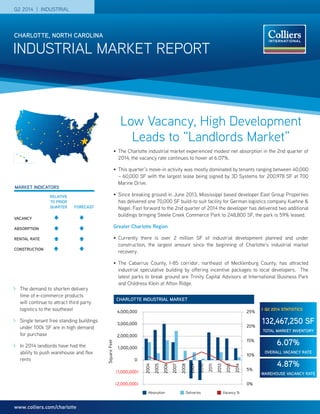 INDUSTRIAL MARKET REPORT
CHARLOTTE, NORTH CAROLINA
Q2 2014 | INDUSTRIAL
www.colliers.com/charlotte
MARKET INDICATORS
RELATIVE
TO PRIOR
QUARTER FORECAST
VACANCY
ABSORPTION
RENTAL RATE
CONSTRUCTION
Low Vacancy, High Development
Leads to “Landlords Market”
CHARLOTTE INDUSTRIAL MARKET
> 	 The demand to shorten delivery
time of e-commerce products
will continue to attract third party
logistics to the southeast
> 	Single tenant free standing buildings
under 100k SF are in high demand
for purchase
> 	 In 2014 landlords have had the
ability to push warehouse and flex
rents
> Q2 2014 STATISTICS
132,467,250 SF
TOTAL MARKET INVENTORY
6.07%
OVERALL VACANCY RATE
4.87%
WAREHOUSE VACANCY RATE
•	 The Charlotte industrial market experienced modest net absorption in the 2nd quarter of
2014; the vacancy rate continues to hover at 6.07%.
•	 This quarter’s move-in activity was mostly dominated by tenants ranging between 40,000
– 60,000 SF with the largest lease being signed by 3D Systems for 200,978 SF at 700
Marine Drive.
•	 Since breaking ground in June 2013, Mississippi based developer East Group Properties
has delivered one 70,000 SF build-to suit facility for German logistics company Kuehne &
Nagel. Fast forward to the 2nd quarter of 2014 the developer has delivered two additional
buildings bringing Steele Creek Commerce Park to 248,800 SF, the park is 59% leased.
Greater Charlotte Region
•	 Currently there is over 2 million SF of industrial development planned and under
construction, the largest amount since the beginning of Charlotte’s industrial market
recovery.
•	 The Cabarrus County, I-85 corridor, northeast of Mecklenburg County, has attracted
industrial speculative building by offering incentive packages to local developers. The
latest parks to break ground are Trinity Capital Advisors at International Business Park
and Childress Klein at Afton Ridge.
Absorption Deliveries Vacancy %
SquareFeet
0%
5%
10%
15%
20%
25%
(2,000,000)
(1,000,000)
0
1,000,000
2,000,000
3,000,000
4,000,000
2004
2005
2006
2007
2008
2009
2010
2011
2012
2013
2014
 