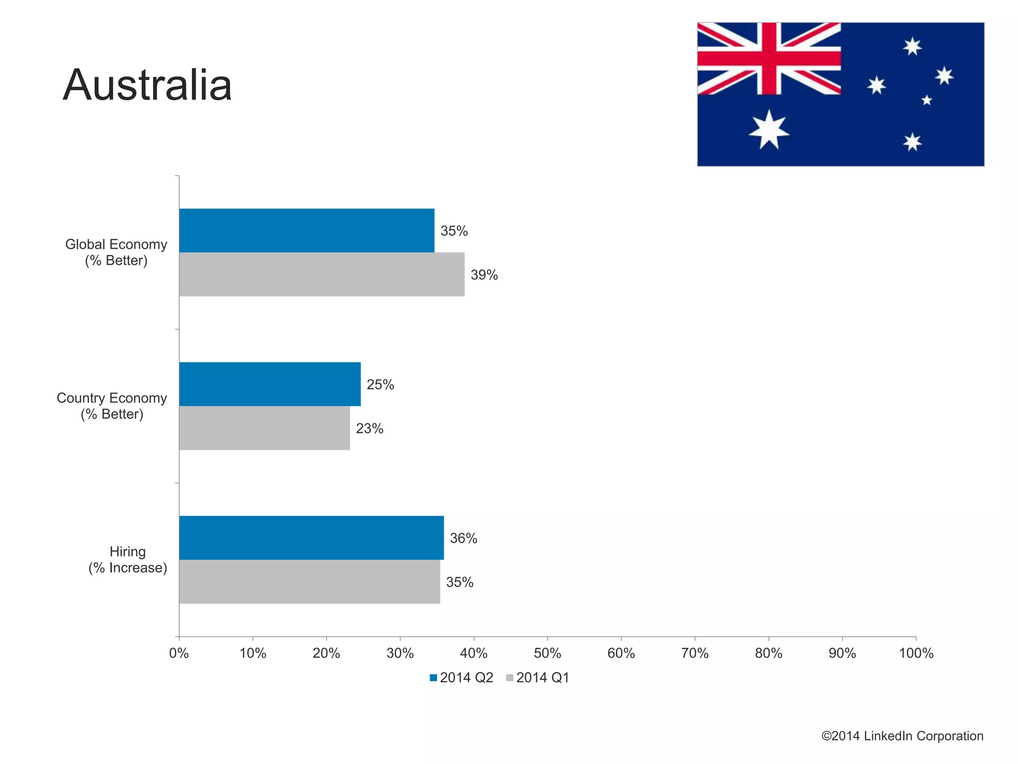 Australia
35%
23%
39%
36%
25%
35%
0% 10% 20% 30% 40% 50% 60% 70% 80% 90% 100%
Hiring
(% Increase)
Country Economy
(% Better)
Global Economy
(% Better)
2014 Q2 2014 Q1
©2014 LinkedIn Corporation
 