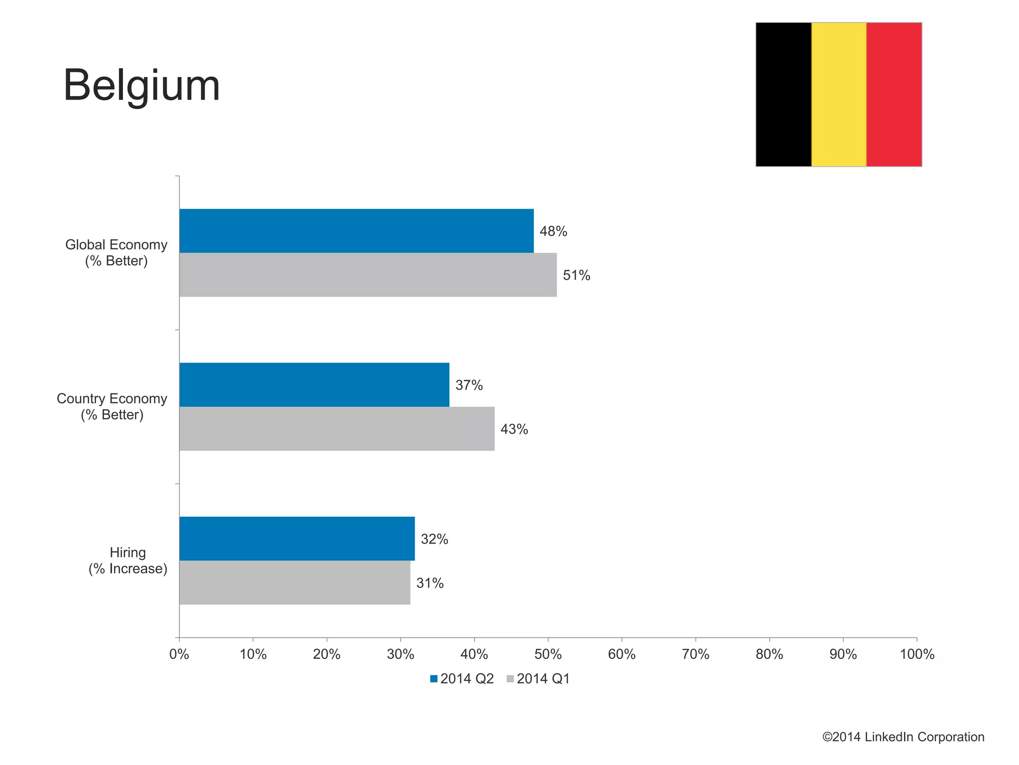 31%
43%
51%
32%
37%
48%
0% 10% 20% 30% 40% 50% 60% 70% 80% 90% 100%
Hiring
(% Increase)
Country Economy
(% Better)
Global Economy
(% Better)
2014 Q2 2014 Q1
©2014 LinkedIn Corporation
Belgium
 