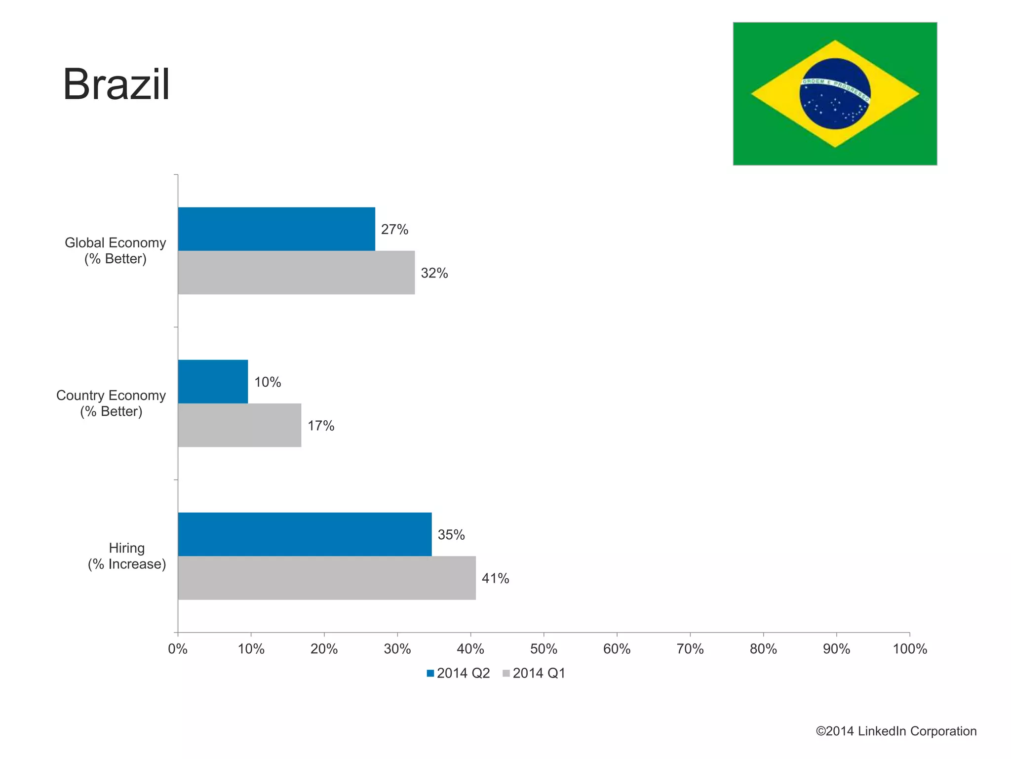 41%
17%
32%
35%
10%
27%
0% 10% 20% 30% 40% 50% 60% 70% 80% 90% 100%
Hiring
(% Increase)
Country Economy
(% Better)
Global Economy
(% Better)
2014 Q2 2014 Q1
©2014 LinkedIn Corporation
Brazil
 