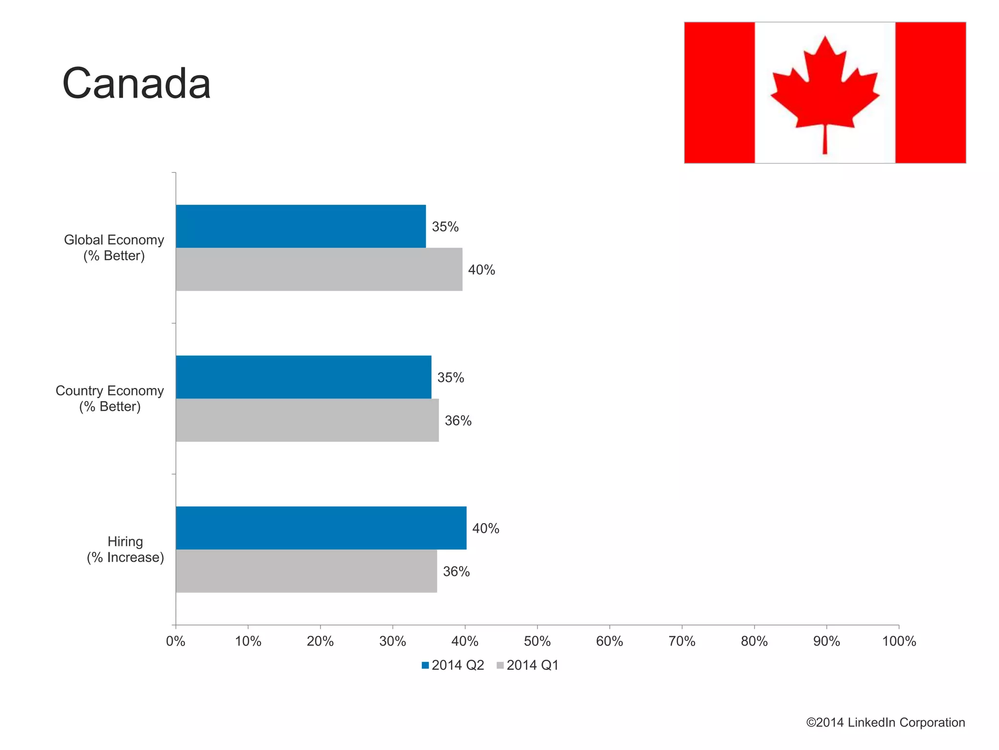 36%
36%
40%
40%
35%
35%
0% 10% 20% 30% 40% 50% 60% 70% 80% 90% 100%
Hiring
(% Increase)
Country Economy
(% Better)
Global Economy
(% Better)
2014 Q2 2014 Q1
©2014 LinkedIn Corporation
Canada
 