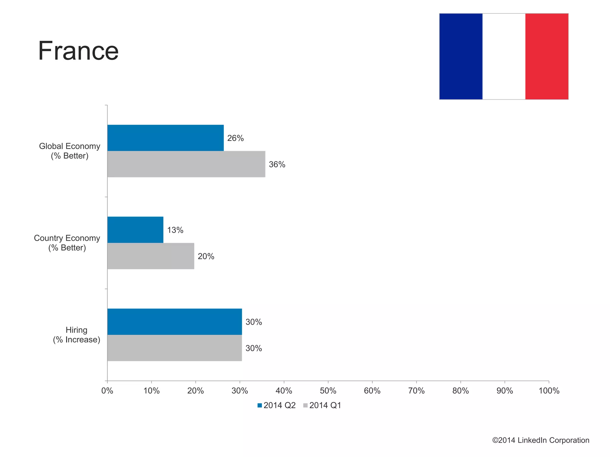 30%
20%
36%
30%
13%
26%
0% 10% 20% 30% 40% 50% 60% 70% 80% 90% 100%
Hiring
(% Increase)
Country Economy
(% Better)
Global Economy
(% Better)
2014 Q2 2014 Q1
©2014 LinkedIn Corporation
France
 