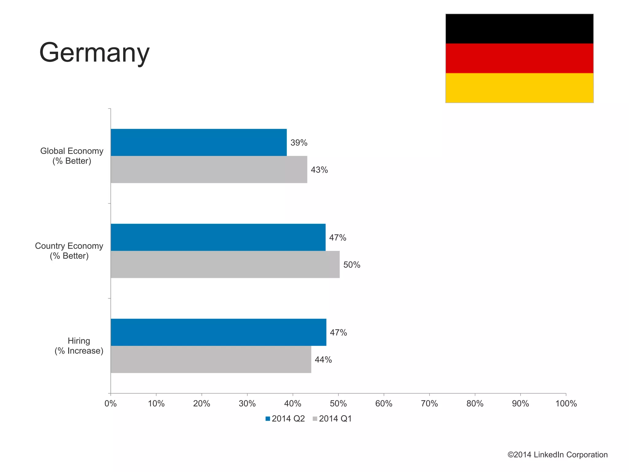 44%
50%
43%
47%
47%
39%
0% 10% 20% 30% 40% 50% 60% 70% 80% 90% 100%
Hiring
(% Increase)
Country Economy
(% Better)
Global Economy
(% Better)
2014 Q2 2014 Q1
©2014 LinkedIn Corporation
Germany
 