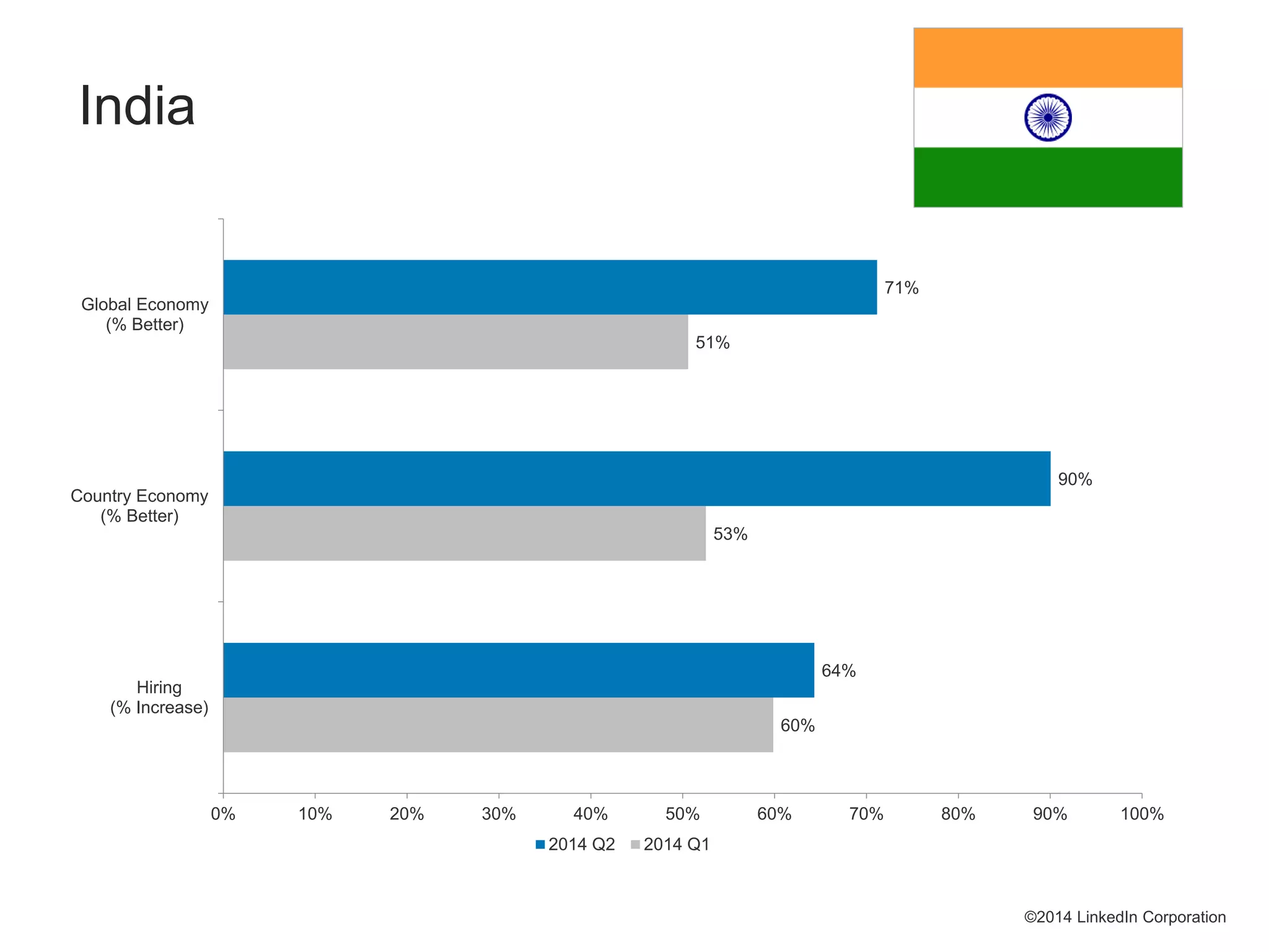 60%
53%
51%
64%
90%
71%
0% 10% 20% 30% 40% 50% 60% 70% 80% 90% 100%
Hiring
(% Increase)
Country Economy
(% Better)
Global Economy
(% Better)
2014 Q2 2014 Q1
©2014 LinkedIn Corporation
India
 