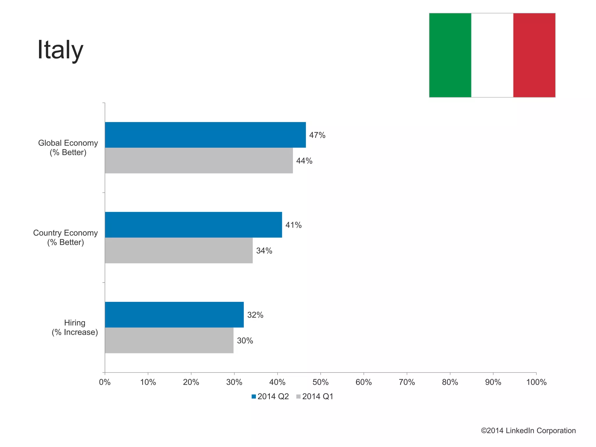 30%
34%
44%
32%
41%
47%
0% 10% 20% 30% 40% 50% 60% 70% 80% 90% 100%
Hiring
(% Increase)
Country Economy
(% Better)
Global Economy
(% Better)
2014 Q2 2014 Q1
©2014 LinkedIn Corporation
Italy
 