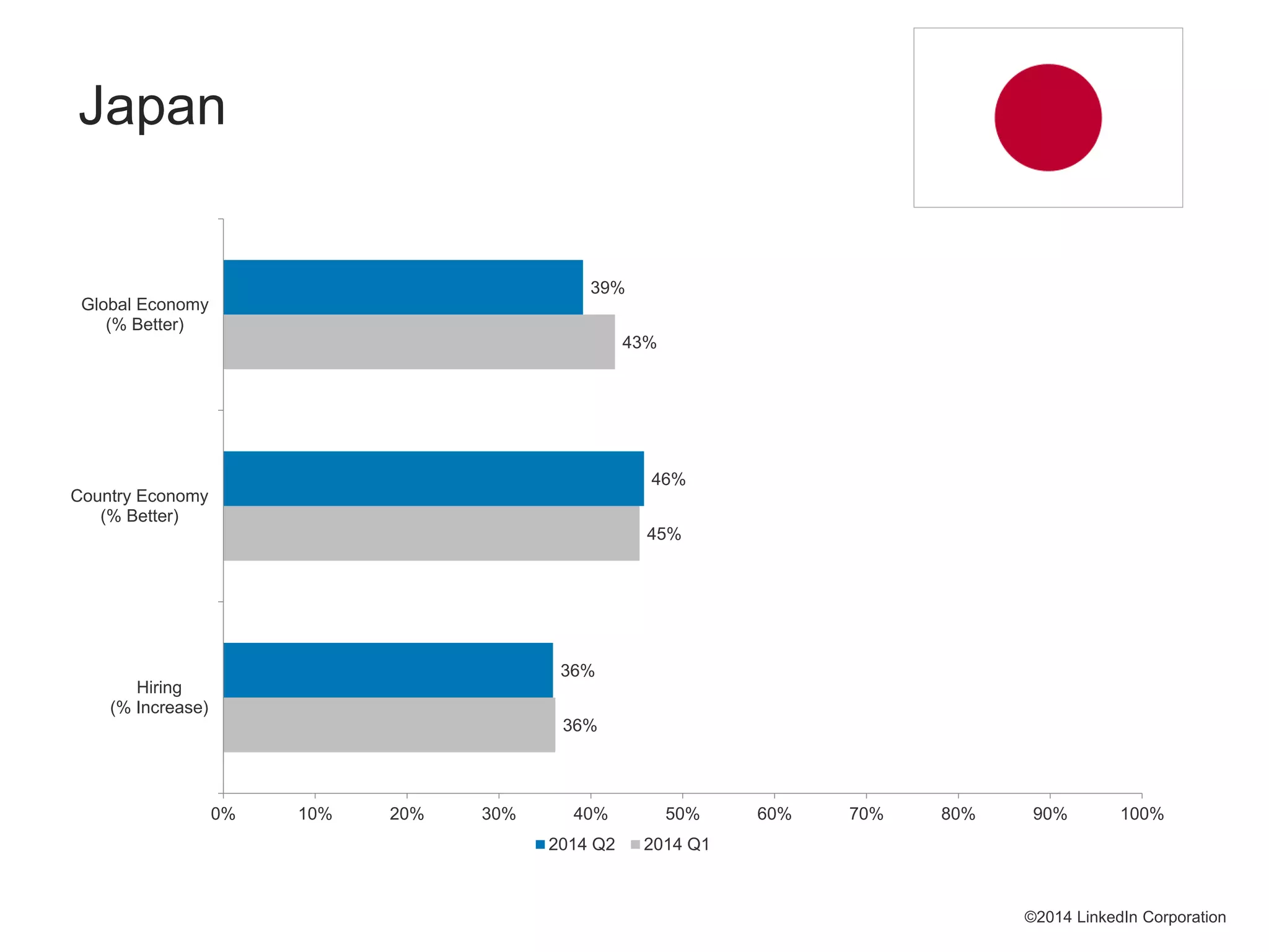 36%
45%
43%
36%
46%
39%
0% 10% 20% 30% 40% 50% 60% 70% 80% 90% 100%
Hiring
(% Increase)
Country Economy
(% Better)
Global Economy
(% Better)
2014 Q2 2014 Q1
©2014 LinkedIn Corporation
Japan
 