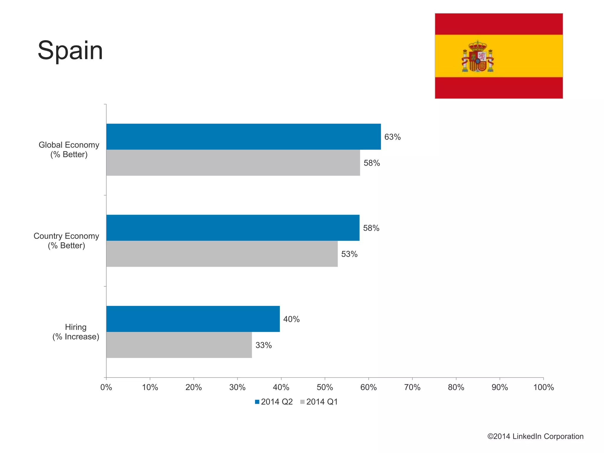 33%
53%
58%
40%
58%
63%
0% 10% 20% 30% 40% 50% 60% 70% 80% 90% 100%
Hiring
(% Increase)
Country Economy
(% Better)
Global Economy
(% Better)
2014 Q2 2014 Q1
©2014 LinkedIn Corporation
Spain
 