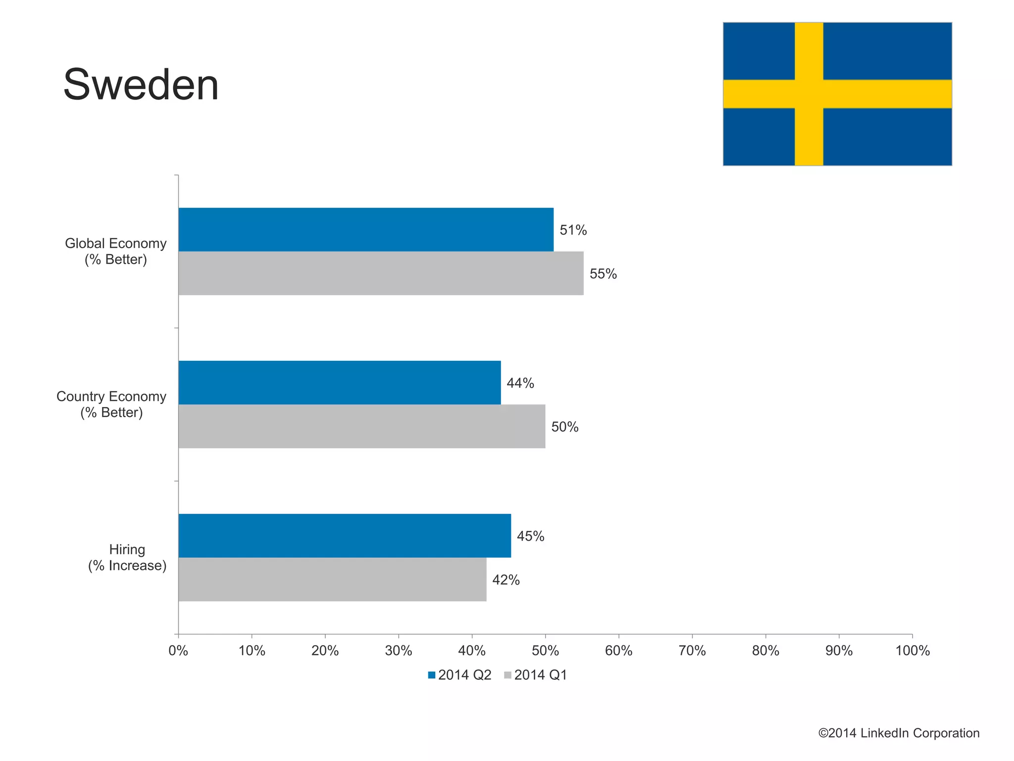 42%
50%
55%
45%
44%
51%
0% 10% 20% 30% 40% 50% 60% 70% 80% 90% 100%
Hiring
(% Increase)
Country Economy
(% Better)
Global Economy
(% Better)
2014 Q2 2014 Q1
©2014 LinkedIn Corporation
Sweden
 
